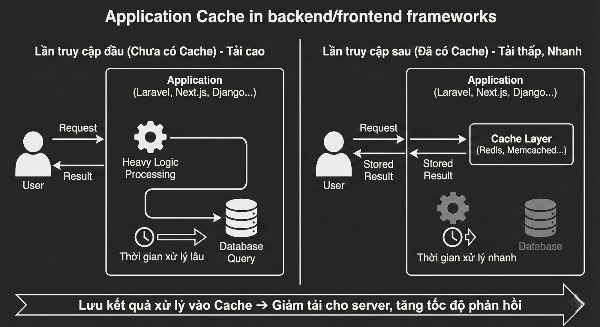 Application Cache