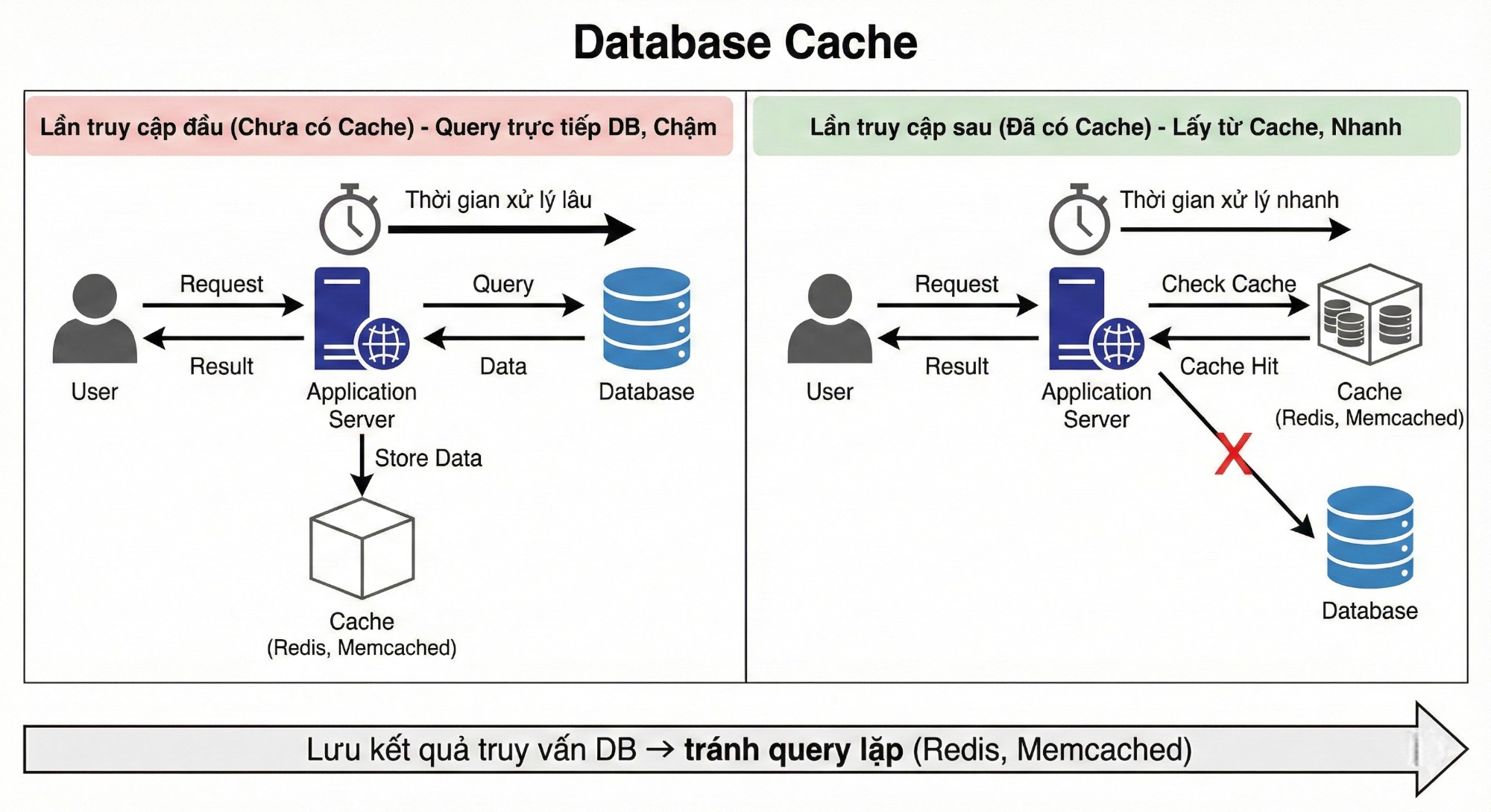 Database Cache