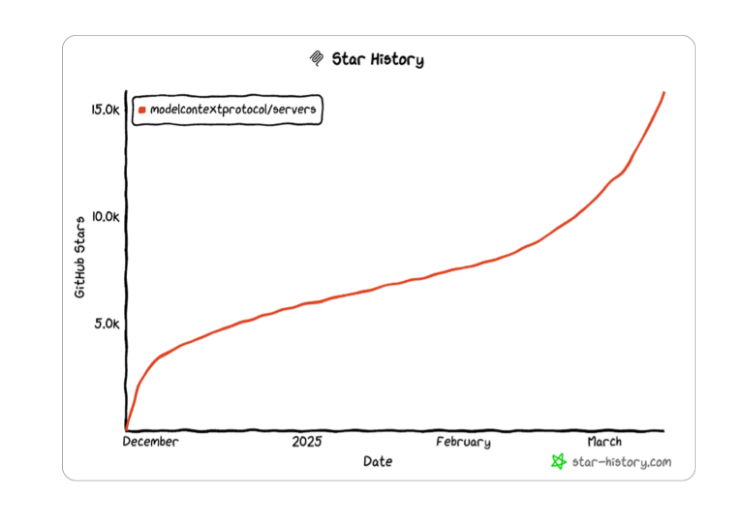 Biểu đồ minh họa sự bùng nổ của MCP Agent